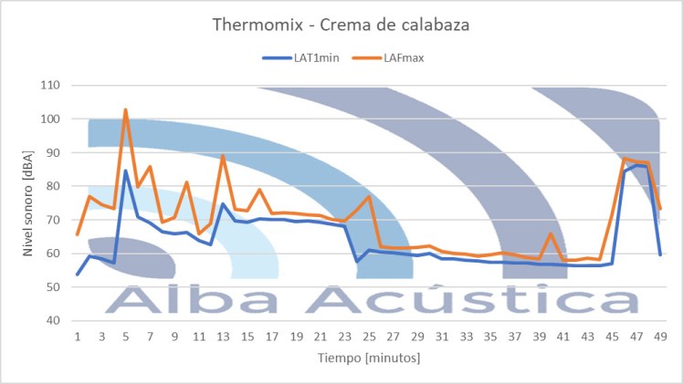 grafic temporal thermomix